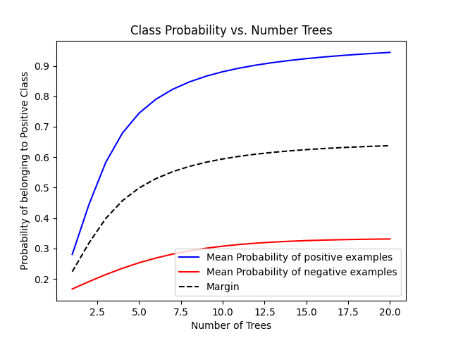 Class Probability vs. Number Trees